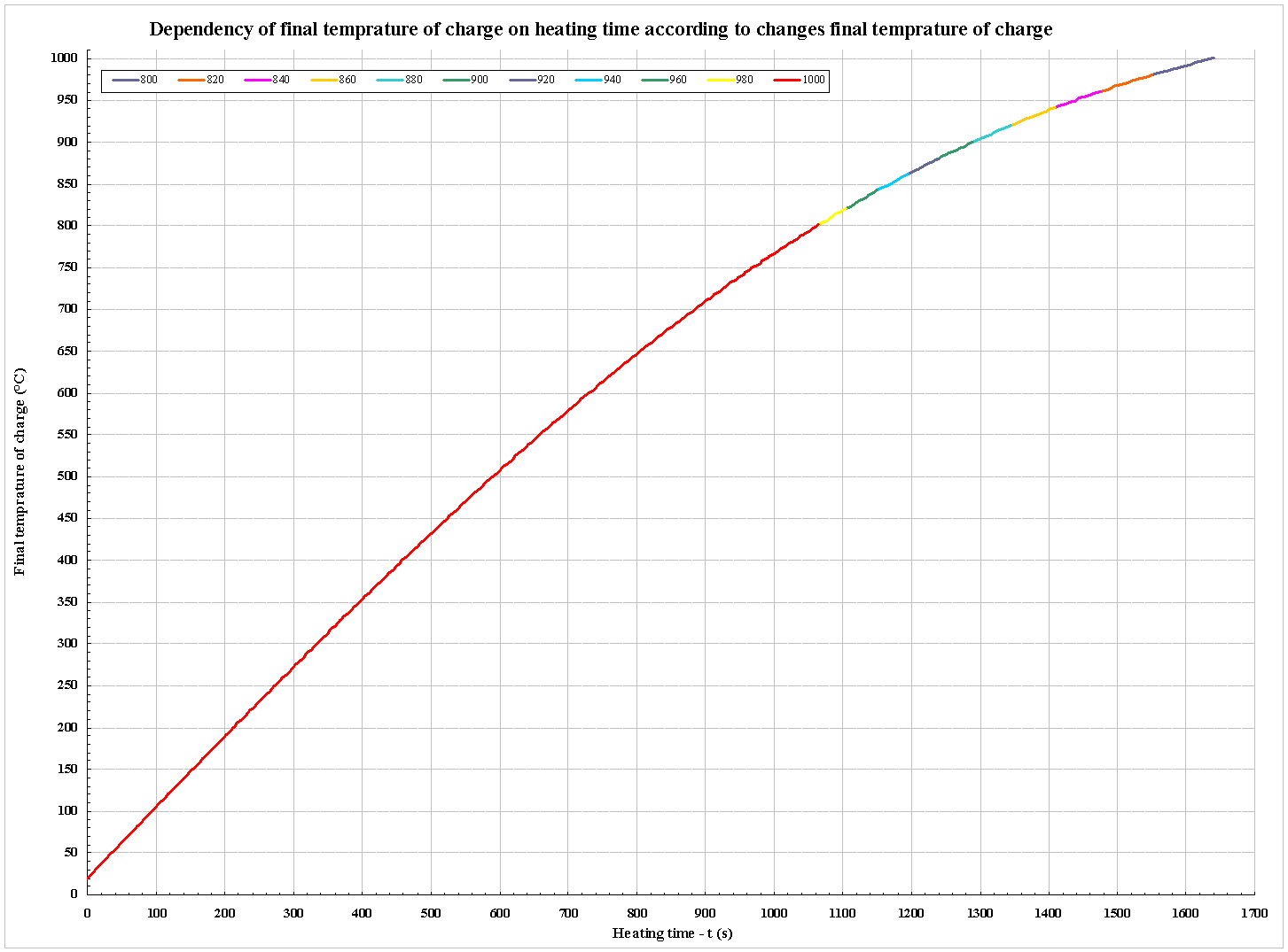 Heating curves