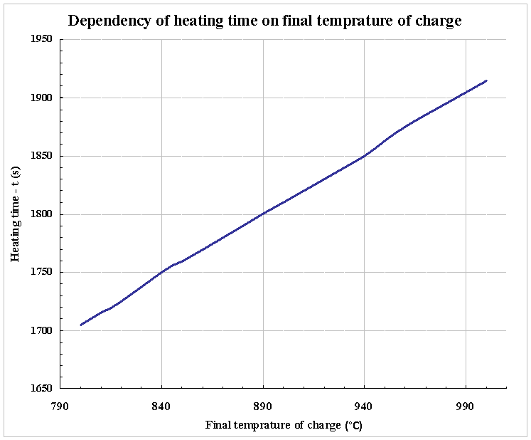 Dependency of final temperature